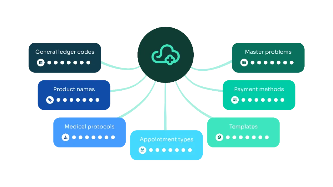 Illustration of ezyVet integrations